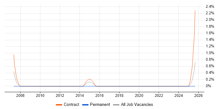 Job vacancy trend for Migration Analyst in Northern Ireland Job vacancy trend for Migration Analyst in Northern Ireland