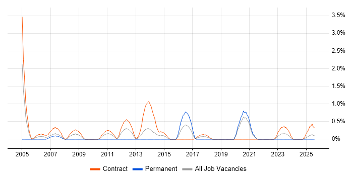 Job vacancy trend for Migration Consultant in Northern Ireland Job vacancy trend for Migration Consultant in Northern Ireland