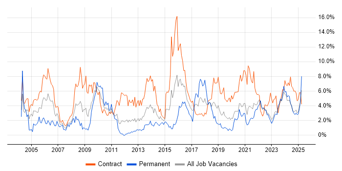 Job vacancy trend for Migration in Northern Ireland Job vacancy trend for Migration in Northern Ireland