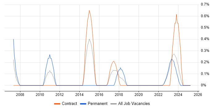 Job vacancy trend for Mitel in Northern Ireland Job vacancy trend for Mitel in Northern Ireland