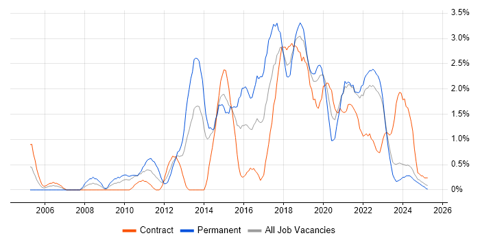 Job vacancy trend for Mobile App in Northern Ireland Job vacancy trend for Mobile App in Northern Ireland