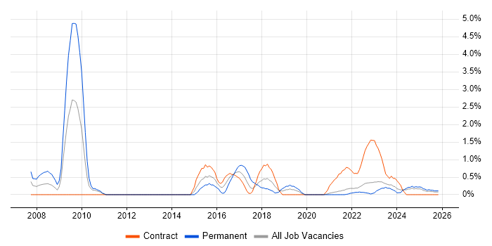 Mobile Device Management job vacancy trend in Northern Ireland