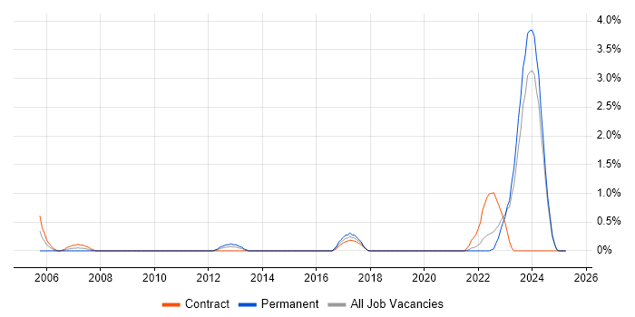 Job vacancy trend for Model Validation in Northern Ireland Job vacancy trend for Model Validation in Northern Ireland