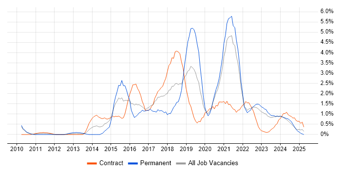 Job vacancy trend for MongoDB in Northern Ireland Job vacancy trend for MongoDB in Northern Ireland