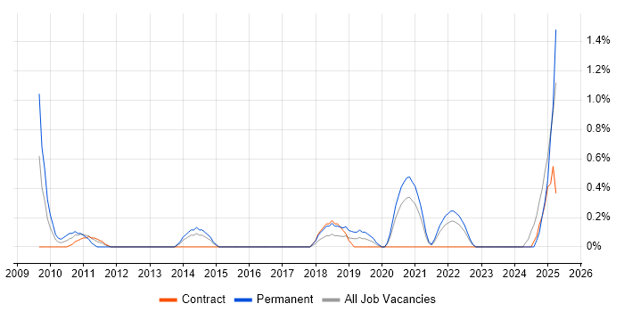Job vacancy trend for Moodle in Northern Ireland