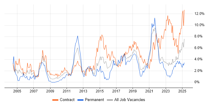 Job vacancy trend for Microsoft Excel in Northern Ireland