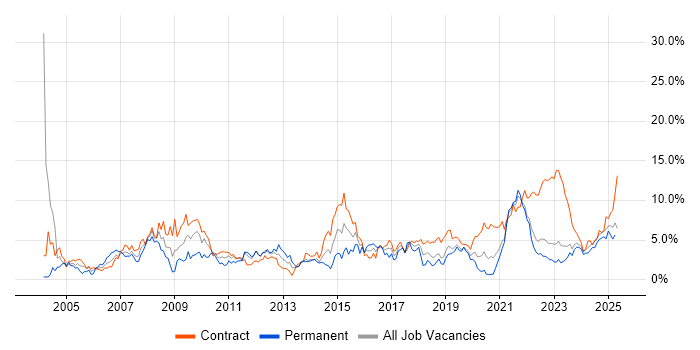 Job vacancy trend for Microsoft Office in Northern Ireland Job vacancy trend for Microsoft Office in Northern Ireland