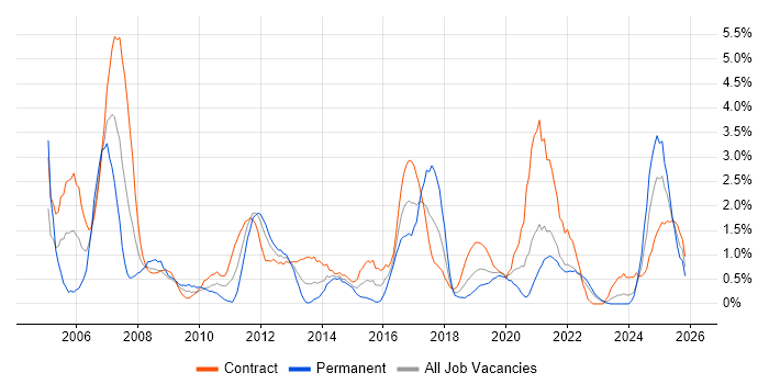 Microsoft Project job vacancy trend in Northern Ireland