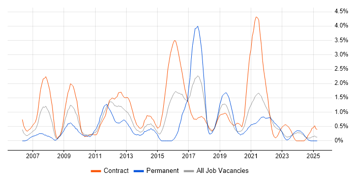 Job vacancy trend for MS Visio in Northern Ireland Job vacancy trend for MS Visio in Northern Ireland