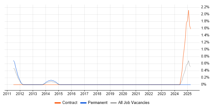 Job vacancy trend for Mule in Northern Ireland Job vacancy trend for Mule in Northern Ireland