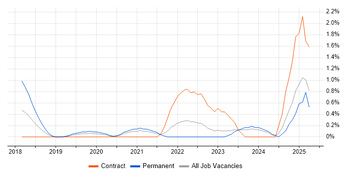 Job vacancy trend for MuleSoft in Northern Ireland