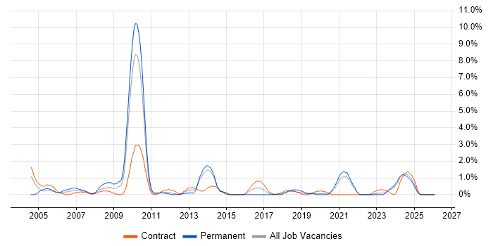 Multimedia job vacancy trend in Northern Ireland