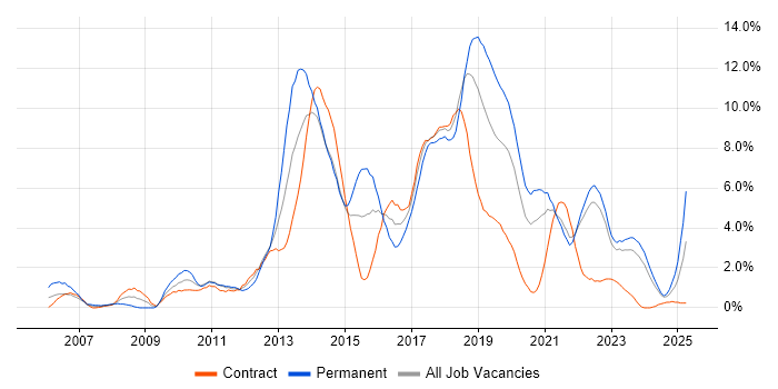 Job vacancy trend for MVC in Northern Ireland Job vacancy trend for MVC in Northern Ireland