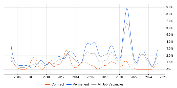 Job vacancy trend for MySQL in Northern Ireland Job vacancy trend for MySQL in Northern Ireland