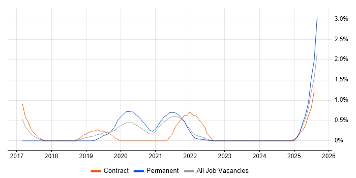 Job vacancy trend for Natural Language Processing in Northern Ireland Job vacancy trend for Natural Language Processing in Northern Ireland