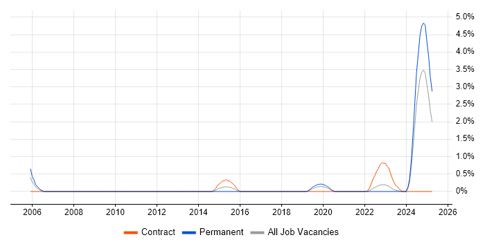 Job vacancy trend for NEC in Northern Ireland Job vacancy trend for NEC in Northern Ireland