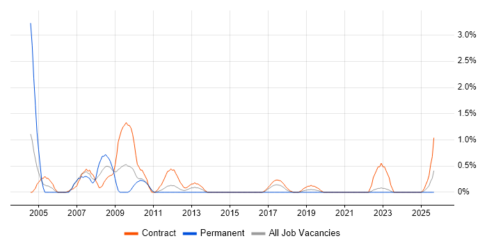 Network Consultant job vacancy trend in Northern Ireland Network Consultant job vacancy trend in Northern Ireland