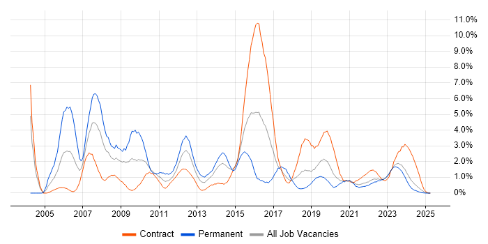 Job vacancy trend for Network Engineer in Northern Ireland Job vacancy trend for Network Engineer in Northern Ireland
