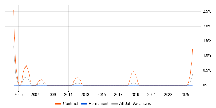 Network Planning job vacancy trend in Northern Ireland