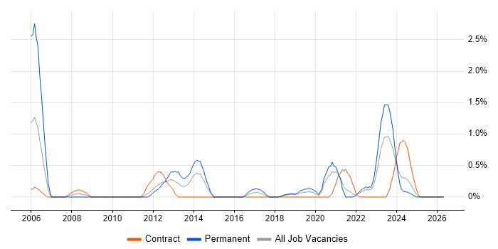 Network Security Engineer job vacancy trend in Northern Ireland