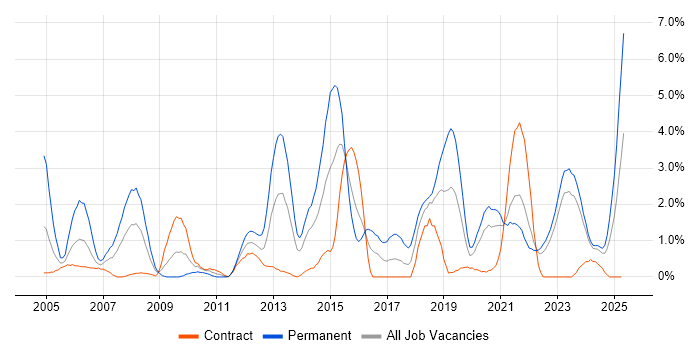 Job vacancy trend for Network Security in Northern Ireland Job vacancy trend for Network Security in Northern Ireland