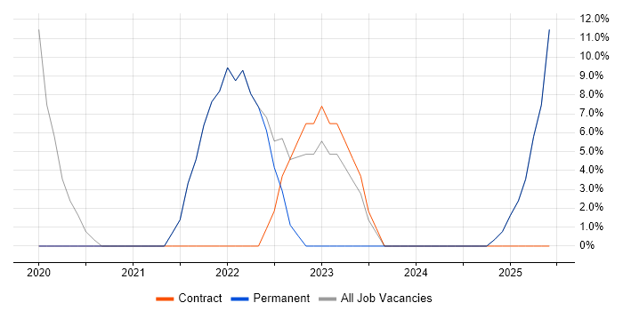 Job vacancy trend for Project Management in Newry Job vacancy trend for Project Management in Newry