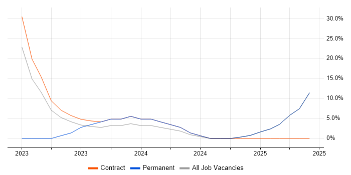 Job vacancy trend for Project Manager in Newry Job vacancy trend for Project Manager in Newry