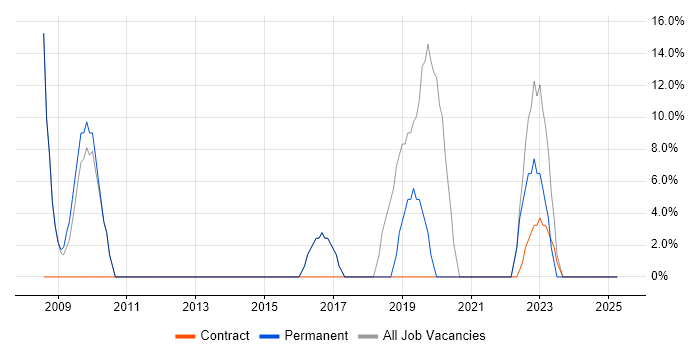 Job vacancy trend for SQL in Newry Job vacancy trend for SQL in Newry
