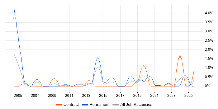 NHS job vacancy trend in Northern Ireland NHS job vacancy trend in Northern Ireland