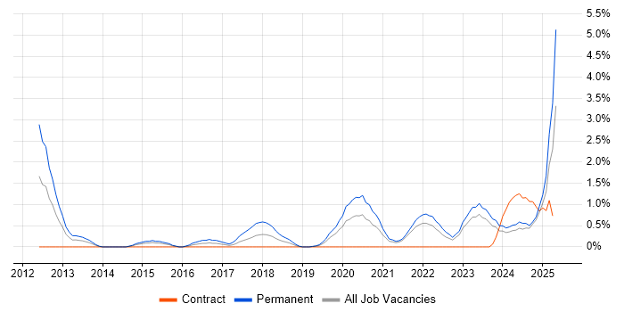 Job vacancy trend for NIST in Northern Ireland Job vacancy trend for NIST in Northern Ireland