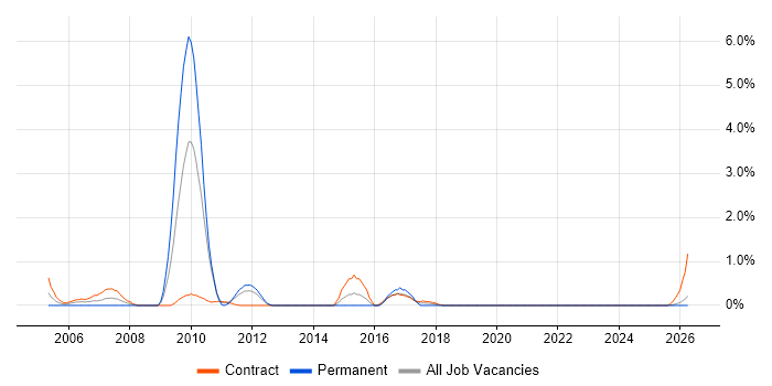 Nokia job vacancy trend in Northern Ireland