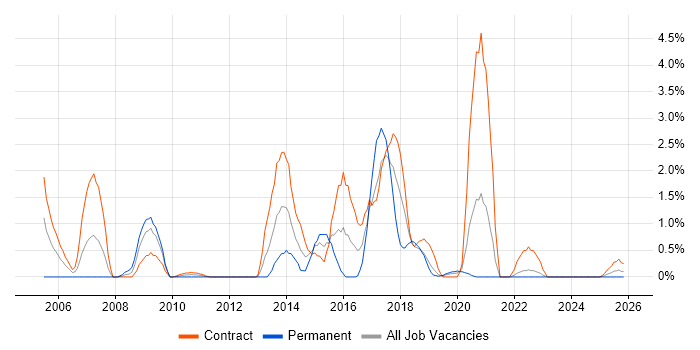 Non-Functional Testing job vacancy trend in Northern Ireland