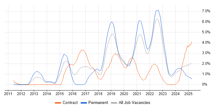 Job vacancy trend for NoSQL in Northern Ireland