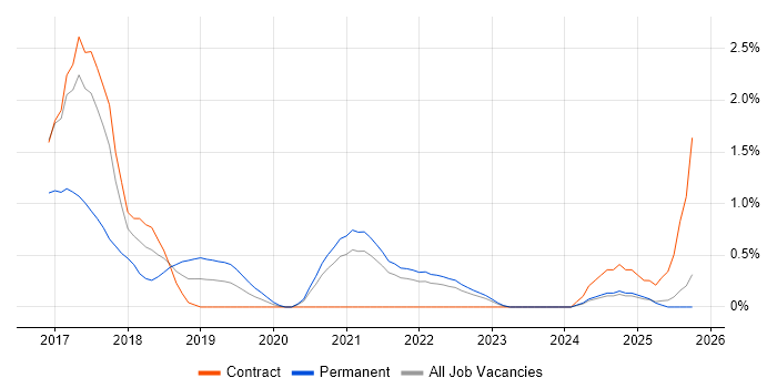 npm job vacancy trend in Northern Ireland