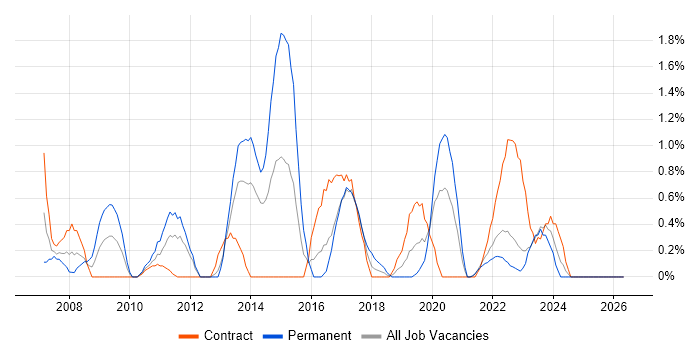 NUnit job vacancy trend in Northern Ireland
