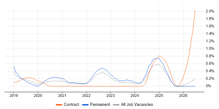 OAuth job vacancy trend in Northern Ireland