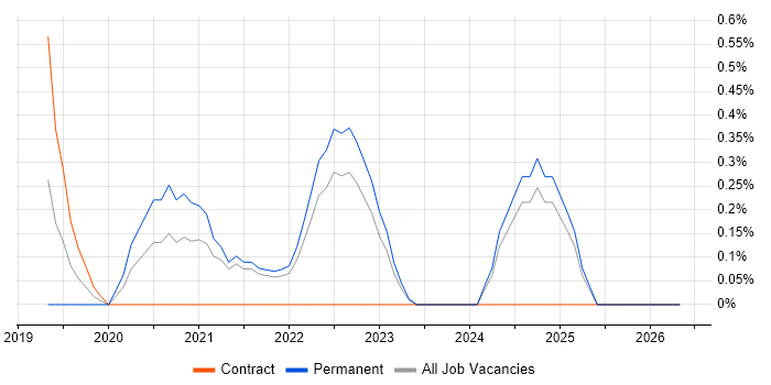 OAuth2 job vacancy trend in Northern Ireland