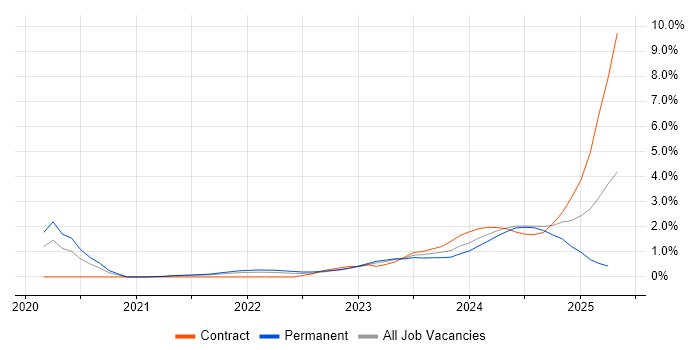 Job vacancy trend for OCI in Northern Ireland Job vacancy trend for OCI in Northern Ireland