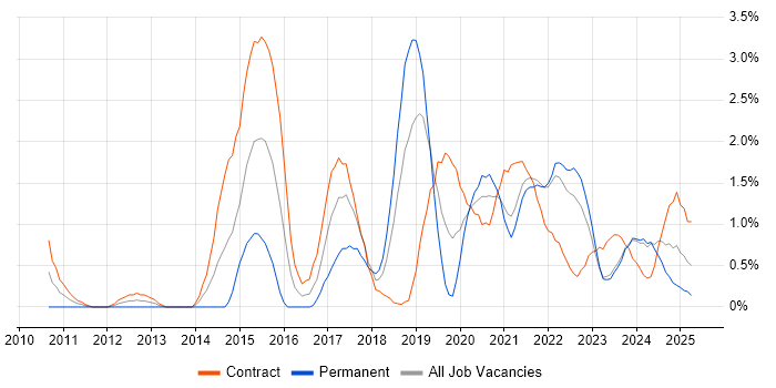 Job vacancy trend for Onboarding in Northern Ireland Job vacancy trend for Onboarding in Northern Ireland