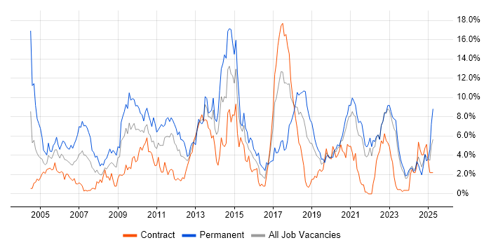 Job vacancy trend for OO in Northern Ireland Job vacancy trend for OO in Northern Ireland