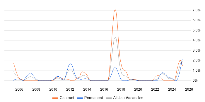 Job vacancy trend for OOA/OOD in Northern Ireland Job vacancy trend for OOA/OOD in Northern Ireland
