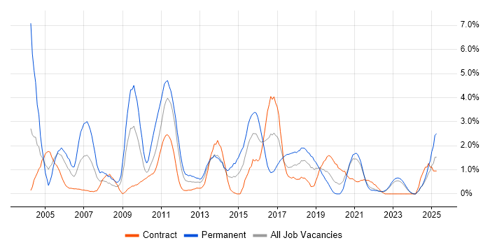 Job vacancy trend for OOD in Northern Ireland Job vacancy trend for OOD in Northern Ireland