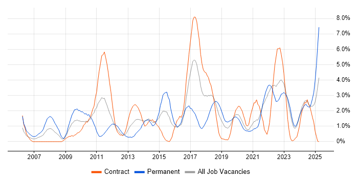 Job vacancy trend for OOP in Northern Ireland