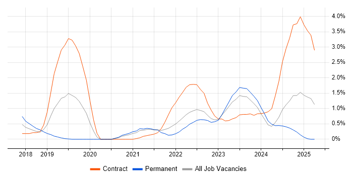 Job vacancy trend for OpenShift in Northern Ireland Job vacancy trend for OpenShift in Northern Ireland