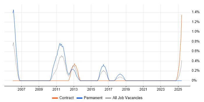 Job vacancy trend for OpenText in Northern Ireland