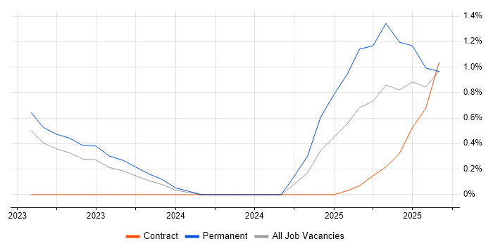 Operational Technology job vacancy trend in Northern Ireland Operational Technology job vacancy trend in Northern Ireland