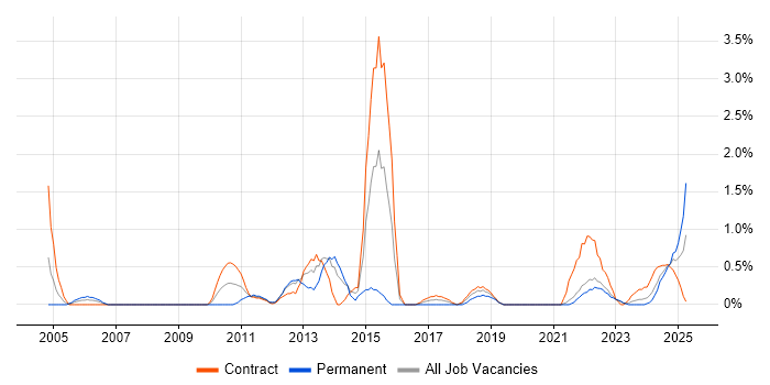 Job vacancy trend for Operations Analyst in Northern Ireland Job vacancy trend for Operations Analyst in Northern Ireland