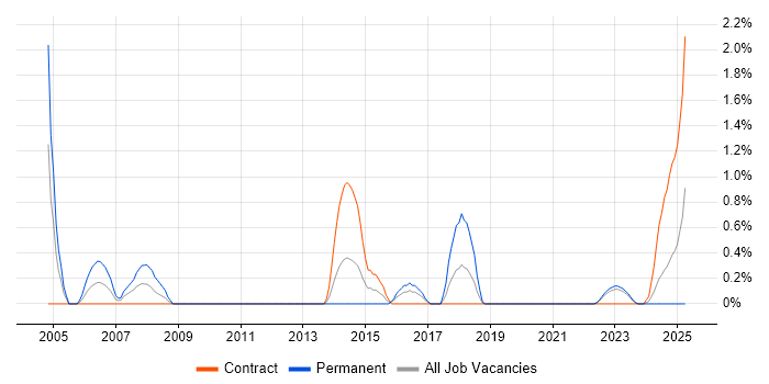 Job vacancy trend for Operations Management in Northern Ireland Job vacancy trend for Operations Management in Northern Ireland