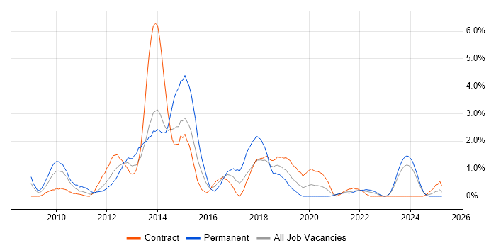 Job vacancy trend for Oracle Database 11g in Northern Ireland Job vacancy trend for Oracle Database 11g in Northern Ireland