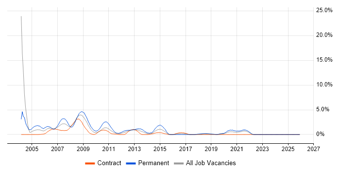 Oracle Applications job vacancy trend in Northern Ireland